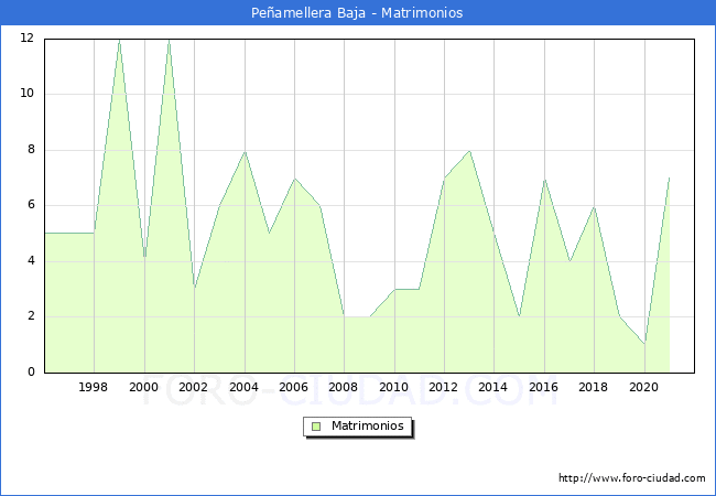 Numero de Matrimonios en el municipio de Peñamellera Baja desde 1996 hasta el 2020 
