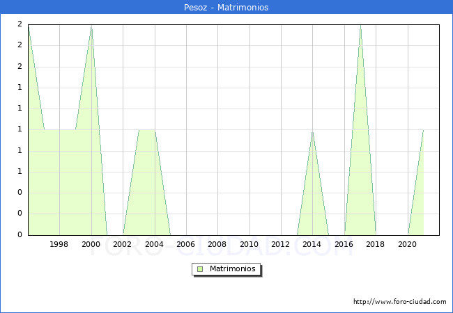 Numero de Matrimonios en el municipio de Pesoz desde 1996 hasta el 2020 