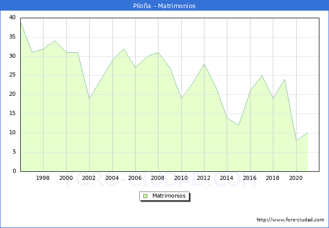 Numero de Matrimonios en el municipio de Piloña desde 1996 hasta el 2020 