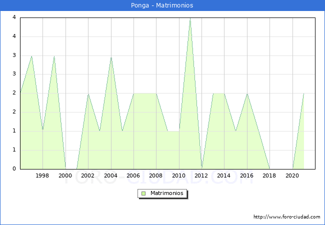 Numero de Matrimonios en el municipio de Ponga desde 1996 hasta el 2020 