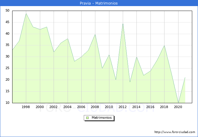 Numero de Matrimonios en el municipio de Pravia desde 1996 hasta el 2020 