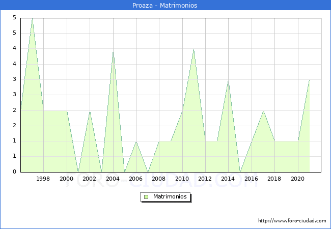 Numero de Matrimonios en el municipio de Proaza desde 1996 hasta el 2020 