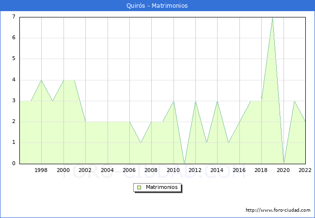 Numero de Matrimonios en el municipio de Quirós desde 1996 hasta el 2020 