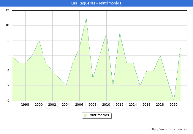 Numero de Matrimonios en el municipio de Las Regueras desde 1996 hasta el 2020 