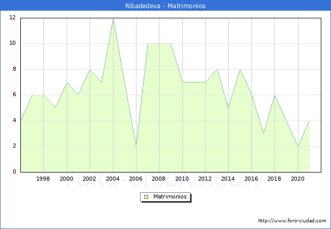 Numero de Matrimonios en el municipio de Ribadedeva desde 1996 hasta el 2020 
