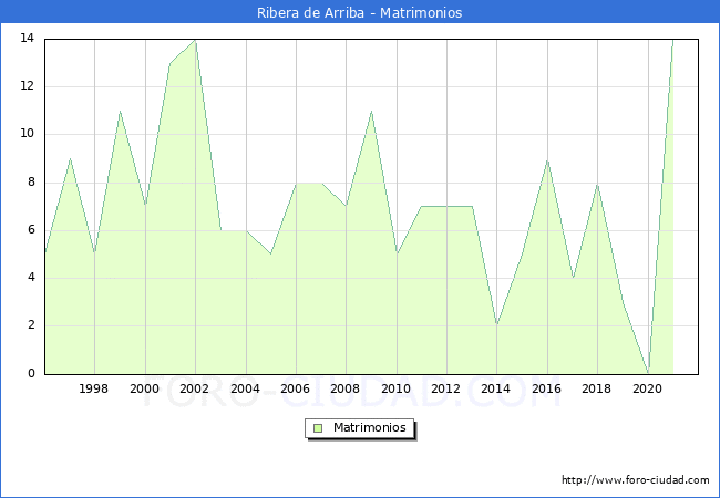 Numero de Matrimonios en el municipio de Ribera de Arriba desde 1996 hasta el 2020 