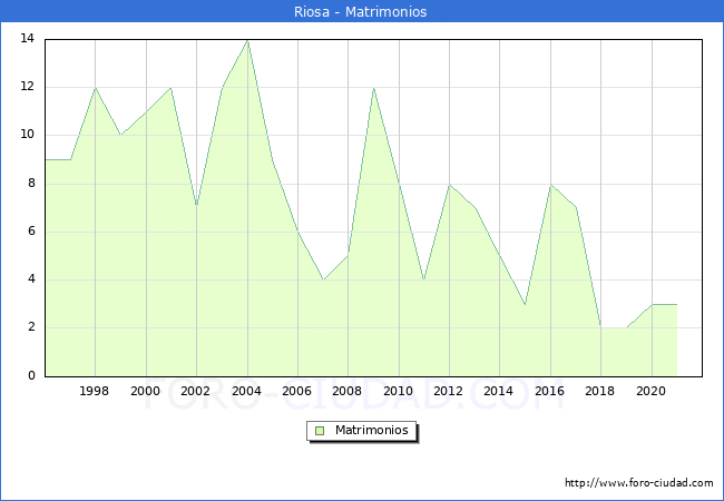 Numero de Matrimonios en el municipio de Riosa desde 1996 hasta el 2020 