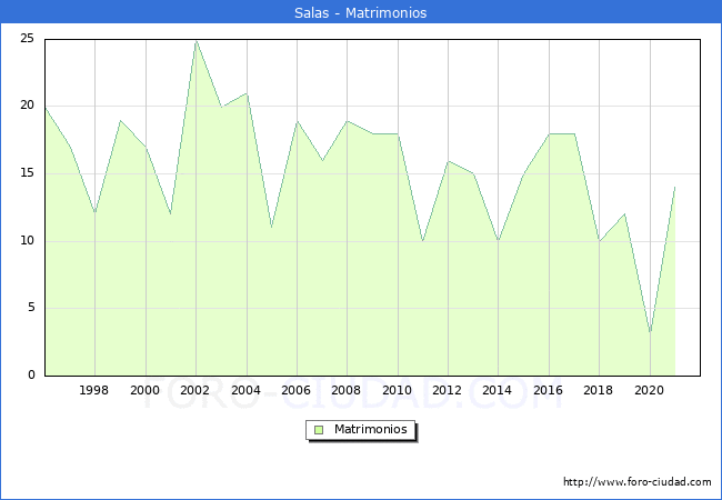 Numero de Matrimonios en el municipio de Salas desde 1996 hasta el 2021 