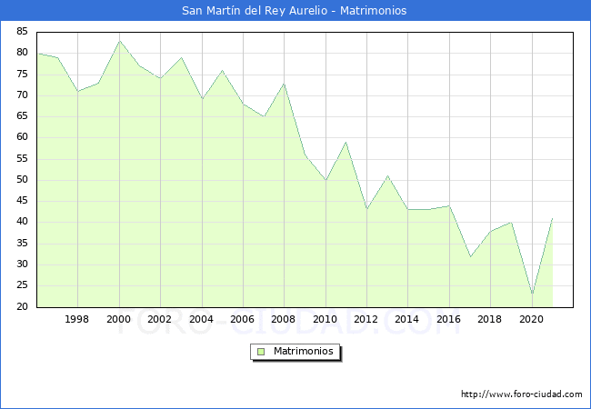 Numero de Matrimonios en el municipio de San Martín del Rey Aurelio desde 1996 hasta el 2020 