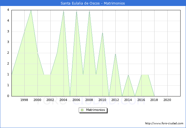 Numero de Matrimonios en el municipio de Santa Eulalia de Oscos desde 1996 hasta el 2020 