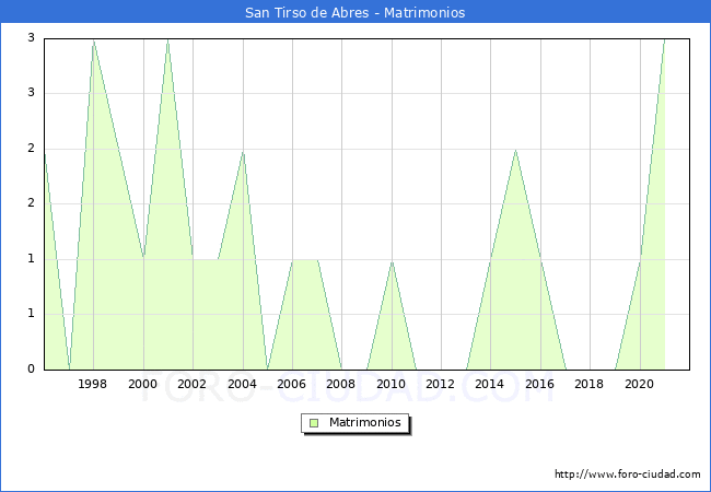 Numero de Matrimonios en el municipio de San Tirso de Abres desde 1996 hasta el 2020 