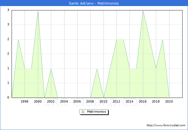 Numero de Matrimonios en el municipio de Santo Adriano desde 1996 hasta el 2020 
