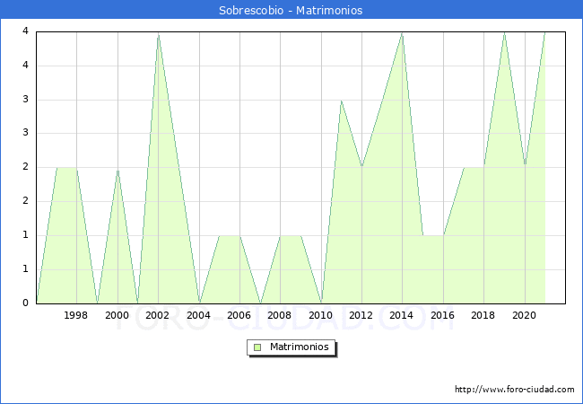 Numero de Matrimonios en el municipio de Sobrescobio desde 1996 hasta el 2021 