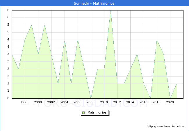 Numero de Matrimonios en el municipio de Somiedo desde 1996 hasta el 2020 