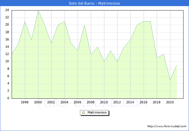 Numero de Matrimonios en el municipio de Soto del Barco desde 1996 hasta el 2020 