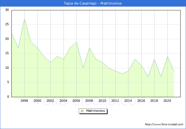 Numero de Matrimonios en el municipio de Tapia de Casariego desde 1996 hasta el 2020 
