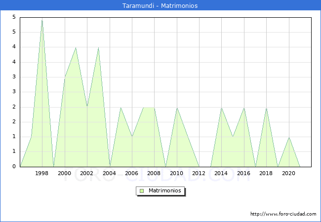 Numero de Matrimonios en el municipio de Taramundi desde 1996 hasta el 2020 