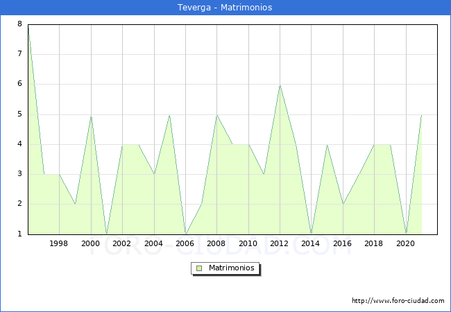 Numero de Matrimonios en el municipio de Teverga desde 1996 hasta el 2021 