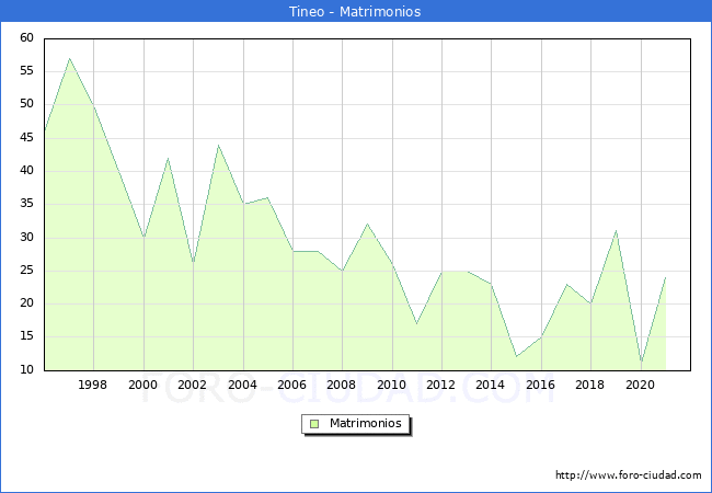 Numero de Matrimonios en el municipio de Tineo desde 1996 hasta el 2020 