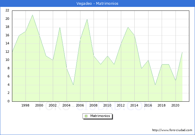 Numero de Matrimonios en el municipio de Vegadeo desde 1996 hasta el 2021 