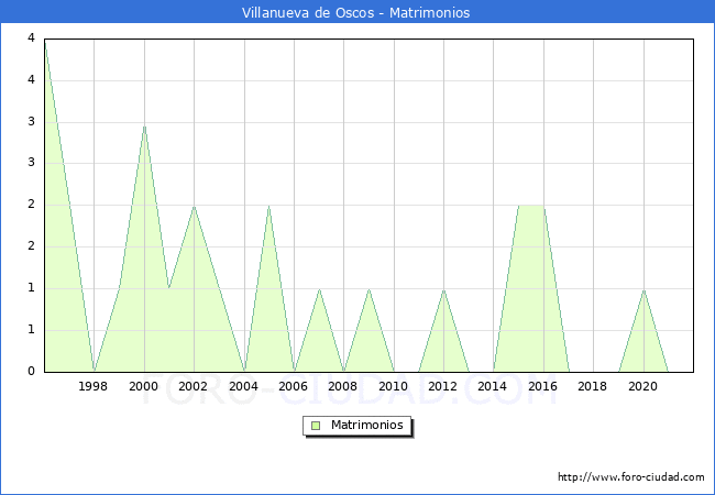 Numero de Matrimonios en el municipio de Villanueva de Oscos desde 1996 hasta el 2020 