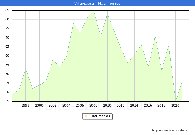 Numero de Matrimonios en el municipio de Villaviciosa desde 1996 hasta el 2020 