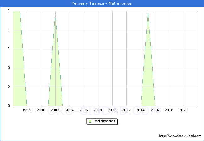 Numero de Matrimonios en el municipio de Yernes y Tameza desde 1996 hasta el 2020 