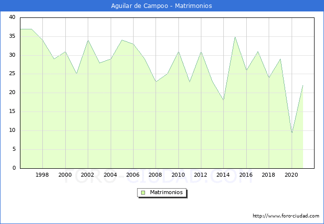 Numero de Matrimonios en el municipio de Aguilar de Campoo desde 1996 hasta el 2021 