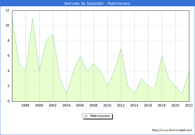 Numero de Matrimonios en el municipio de Barruelo de Santullán desde 1996 hasta el 2020 