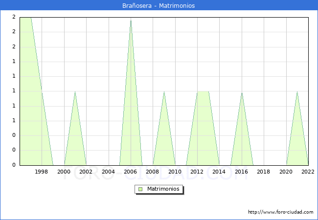 Numero de Matrimonios en el municipio de Brañosera desde 1996 hasta el 2020 