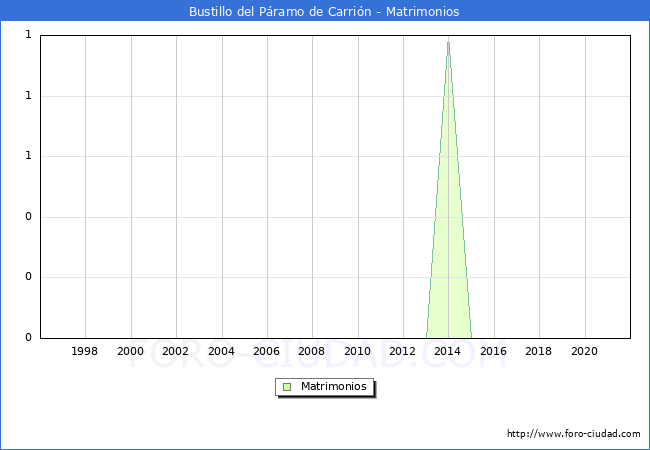 Numero de Matrimonios en el municipio de Bustillo del Páramo de Carrión desde 1996 hasta el 2021 
