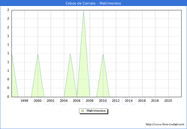 Numero de Matrimonios en el municipio de Cobos de Cerrato desde 1996 hasta el 2020 