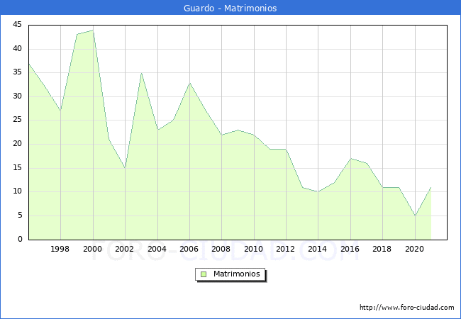 Numero de Matrimonios en el municipio de Guardo desde 1996 hasta el 2020 