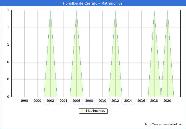 Numero de Matrimonios en el municipio de Hornillos de Cerrato desde 1996 hasta el 2020 
