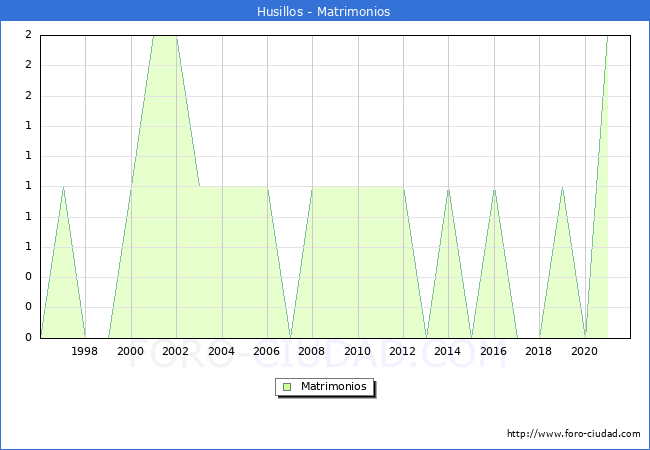 Numero de Matrimonios en el municipio de Husillos desde 1996 hasta el 2021 