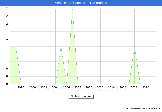 Numero de Matrimonios en el municipio de Meneses de Campos desde 1996 hasta el 2020 