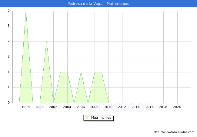 Numero de Matrimonios en el municipio de Pedrosa de la Vega desde 1996 hasta el 2021 