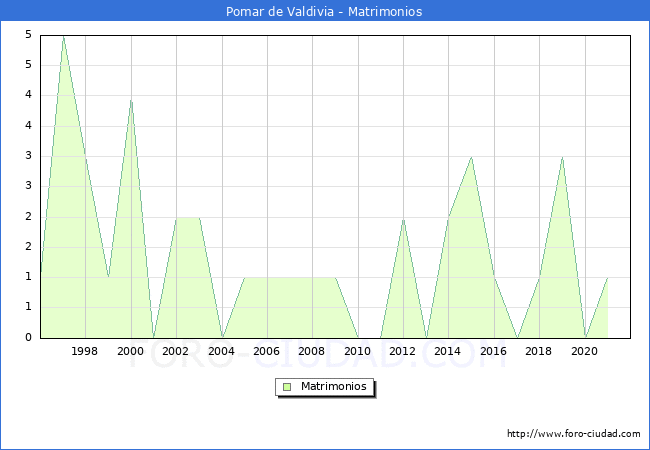 Numero de Matrimonios en el municipio de Pomar de Valdivia desde 1996 hasta el 2020 