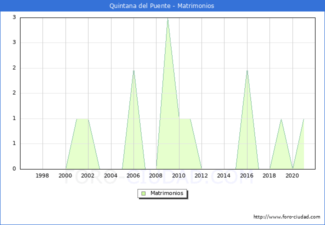 Numero de Matrimonios en el municipio de Quintana del Puente desde 1996 hasta el 2020 