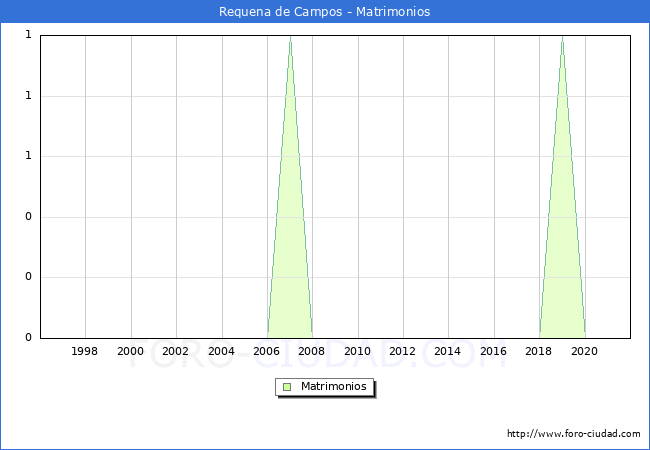 Numero de Matrimonios en el municipio de Requena de Campos desde 1996 hasta el 2020 