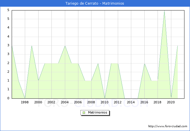 Numero de Matrimonios en el municipio de Tariego de Cerrato desde 1996 hasta el 2020 
