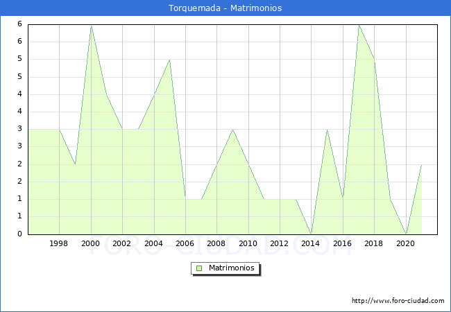 Numero de Matrimonios en el municipio de Torquemada desde 1996 hasta el 2020 