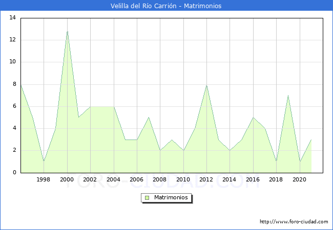 Numero de Matrimonios en el municipio de Velilla del Río Carrión desde 1996 hasta el 2020 