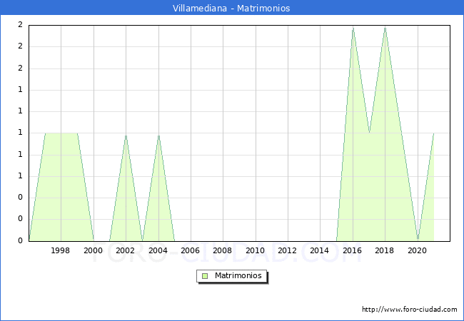 Numero de Matrimonios en el municipio de Villamediana desde 1996 hasta el 2020 