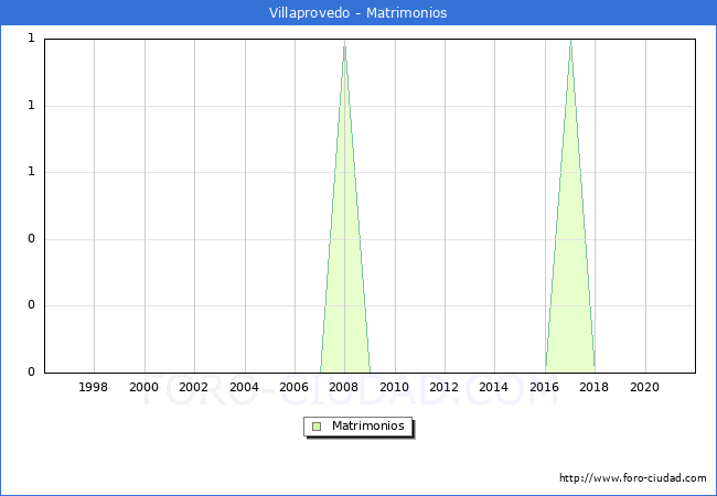 Numero de Matrimonios en el municipio de Villaprovedo desde 1996 hasta el 2020 