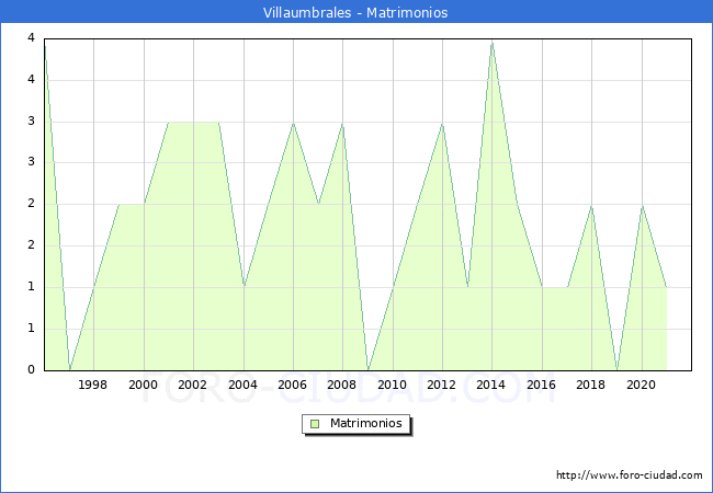 Numero de Matrimonios en el municipio de Villaumbrales desde 1996 hasta el 2021 