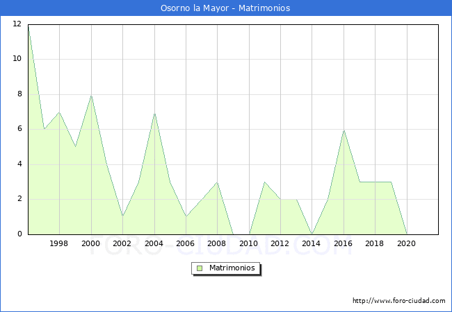 Numero de Matrimonios en el municipio de Osorno la Mayor desde 1996 hasta el 2020 