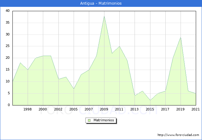 Numero de Matrimonios en el municipio de Antigua desde 1996 hasta el 2020 