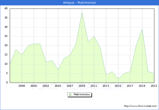 Numero de Matrimonios en el municipio de Antigua desde 1996 hasta el 2021 