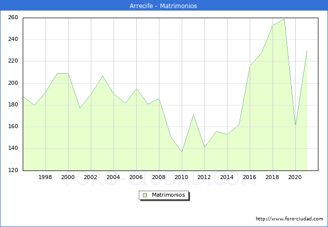 Numero de Matrimonios en el municipio de Arrecife desde 1996 hasta el 2020 